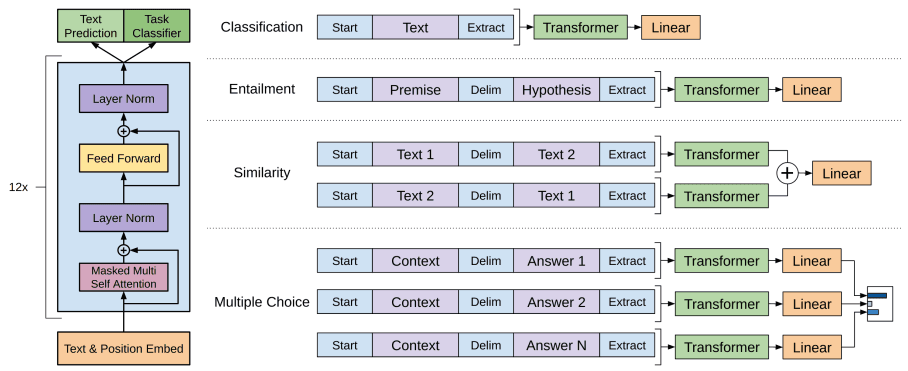 GPT architecture & its strategy to adapt model flow for fine-tuning (from the [original paper](https://cdn.openai.com/research-covers/language-unsupervised/language_understanding_paper.pdf))