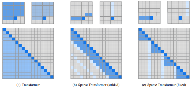 Two 2D factorized attention mechanisms compared to the full attention in Transformer